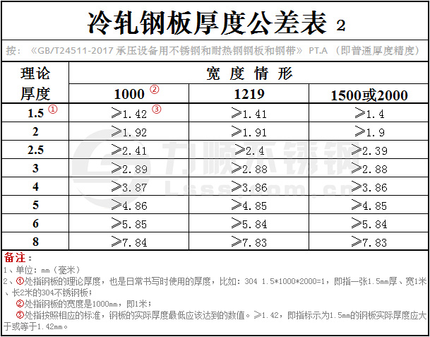 國標GB/T24511-2017冷軋鋼板厚度公差表